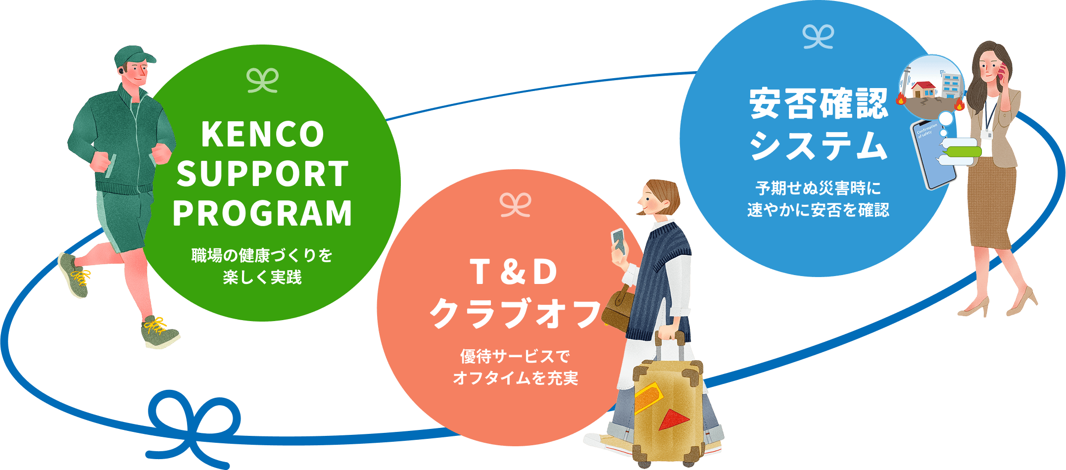 KENCO SUPPORT PROGRAM 職場の健康づくりを楽しく実践、T&Ｄクラブオフ 優待サービスでオフタイムを充実、安否確認システム 予期せぬ災害時に速やかに安否を確認